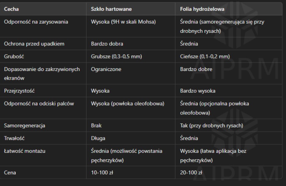 Szkło hartowane czy folia ochronna co lepiej chroni telefon? Porównanie