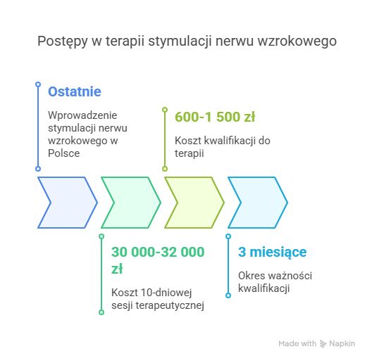 Elektrostymulacja nerwu wzrokowego - cena