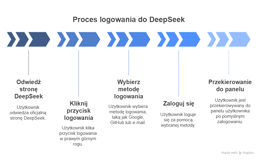 Jak zalogować się do DeepSeek? Instrukcja krok po kroku