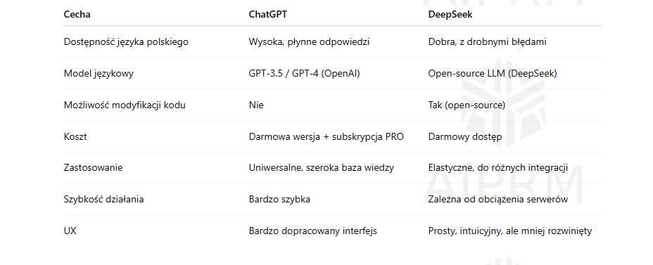 DeepSpeek vs ChatGTP porównanie