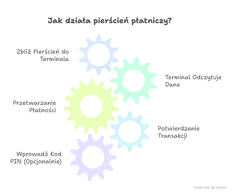 Pierścień płatniczy jak działa